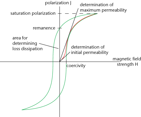 Hysteresis