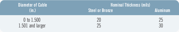 Table 5.1– ICEA Recommended Thickness of Interlocked Armor