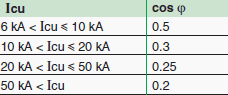 Icu related to power factor (cos ϕ) of fault-current circuit (IEC 60947-2)