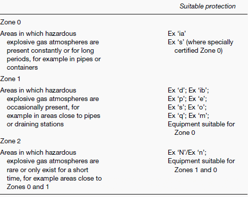 IEC 79 classification of hazardous area zones