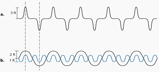 Illustrating harmonics