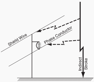 Illustration of direct and indirect lightning strokes