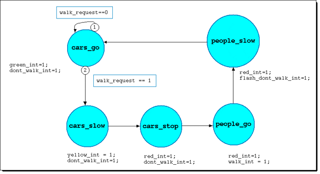 Simple traffic light state machine