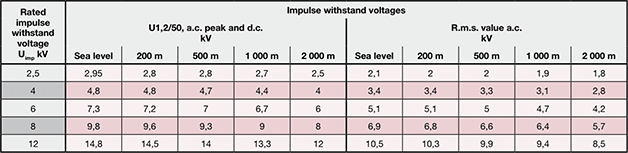 IEC 61439-1, Impulse withstand voltages