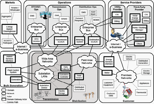 Information sharing components of the Smart Grid