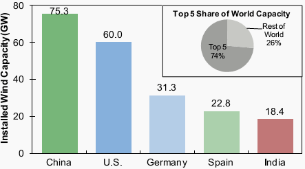 Installed Wind Capacity, Top 5 Countries, 2012