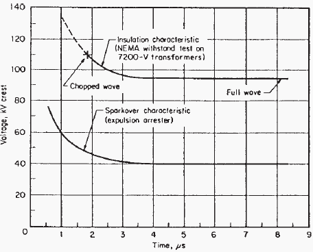 2. Maximum rated withstand voltages for transformer windings with