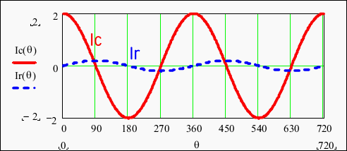 Insulation current with AC voltage applied