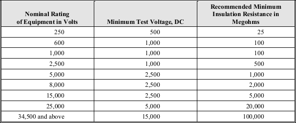 Insulation Resistance Test Values