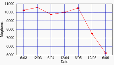 Insulation Resistance Trending Chart