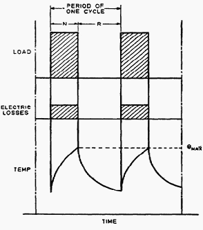 Intermittent Periodic Duty