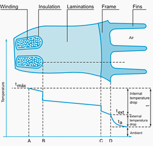 Internal drop in temperature