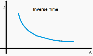 Inverse Definite Minimum Time (IDMT)