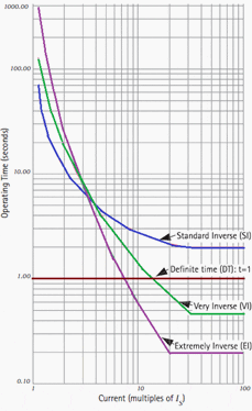 Types And Applications Of Overcurrent Relay Part 1