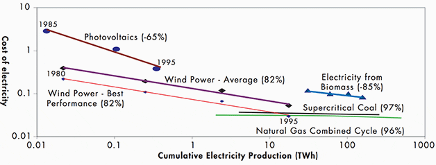 Learning curves for selected electric technologies in the EU (1980-1995)