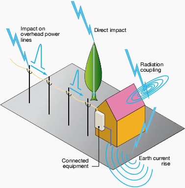 Lightning impacts