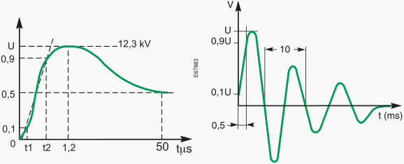 Left: Lightning surge; Right: Operating overvoltage