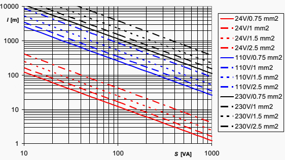 Line lengths for a voltage drop of 5 % and copper conductors