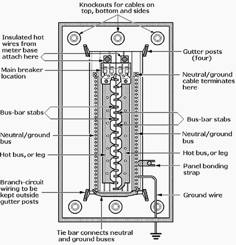 Backpan includes buses for terminating the 'hot', neutral, and ground wires, and space for installing circuit breakers and wiring branch-circuit connections