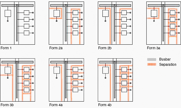 Low-voltage switchgear - Types of forms of separation