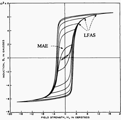 MAE occurs in the steep section of the hysteresis loop