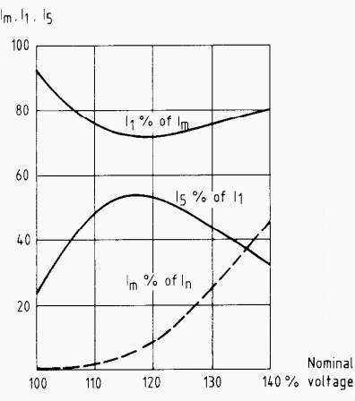 Magnetizing current at overexcitation, where I1 is the fundamental frequency current, I5 is the fifth harmonic current, Im is the total magnetizing current and In is the nominal current.