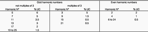 Maximum value of harmonic voltages at supply terminals in % in Un