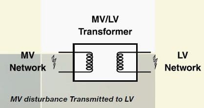 Medium voltage disturbance transmitted to low voltage side of transformer