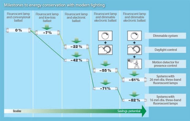 Milestones to energy conservation with modern lighting