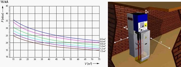 Minimum installation distances; Pressure in cubicle