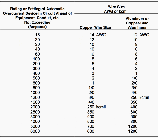 Wire Ampacity Table Pec Elcho Table