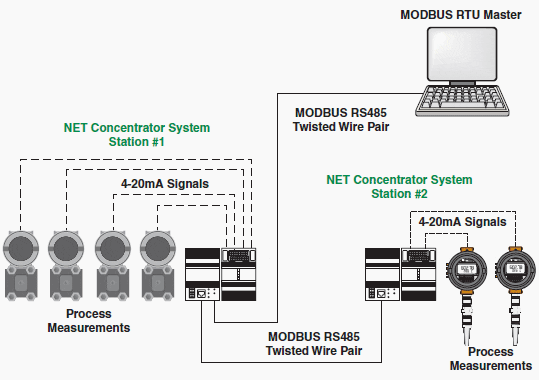 Figure 1. A MODBUS RTU network