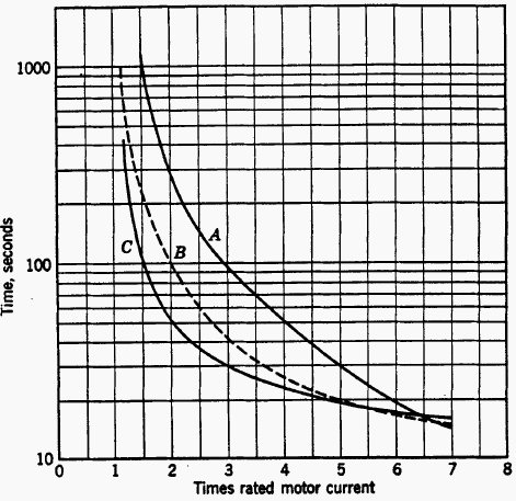 Typical motor-heating and protective-relay characteristics