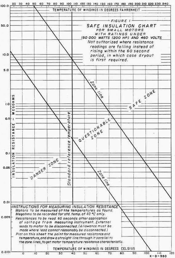 Motor Resistance Chart