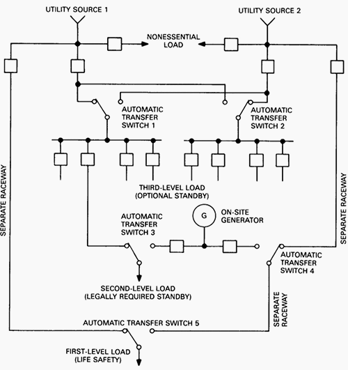 Multiple Automatic Double-Throw Transfer Switches