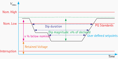 Multiple voltage dip