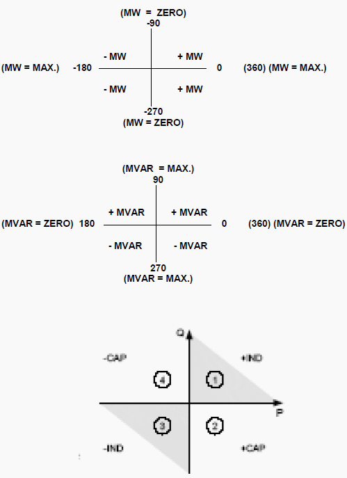 Fig 2 - Nature of load