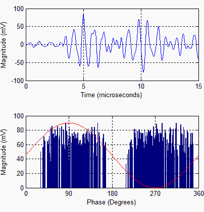 Example of noise activity during Online PD measurement in power cables with phase resolved characteristic