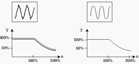 A non-sinusoidal current generates extra heat in the motor