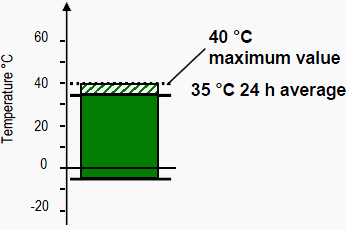 The normal temperature range for devices in accordance with IEC 60947