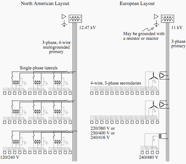 FIGURE 1 - North American versus European distribution layouts.