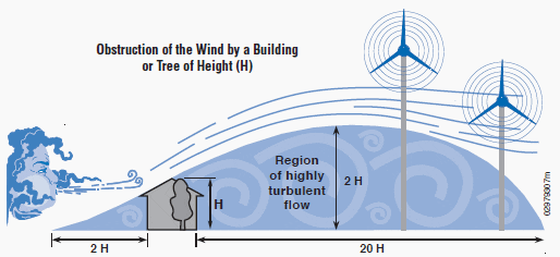 Obstruction Of The Wind By a Building Or Tree