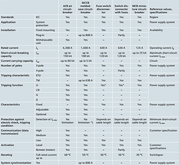 Overview of the protective devices