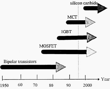 Past and future power semiconductor devices development direction