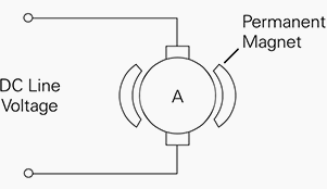 Permanent Magnet Motors