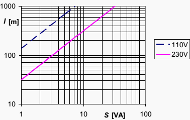 Permissible line length in accordance with the above conditions for maintained contact control at control voltages of 110 V and 230 V at 50 Hz