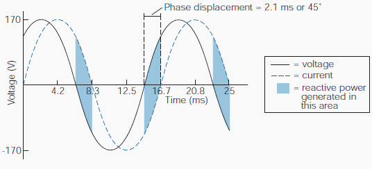 Phase displacement reactive power