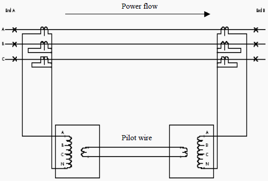 Fig 1 - Pilot wire protection on load test