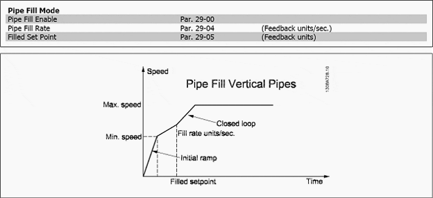 Pipe-Fill mode can be enabled to prevent water hammering