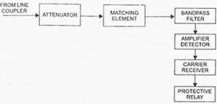 PLCC component - Transmitters and receivers